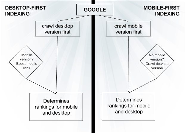 mobile-first-indexing-seo
